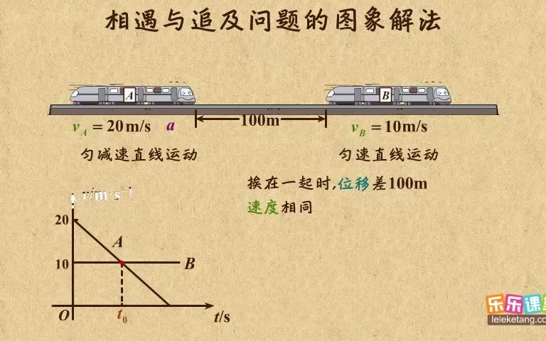 [图]高中物理必修1-追及与相遇问题的图像解法