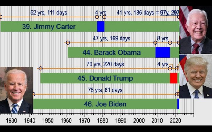 美国总统年龄表哔哩哔哩bilibili