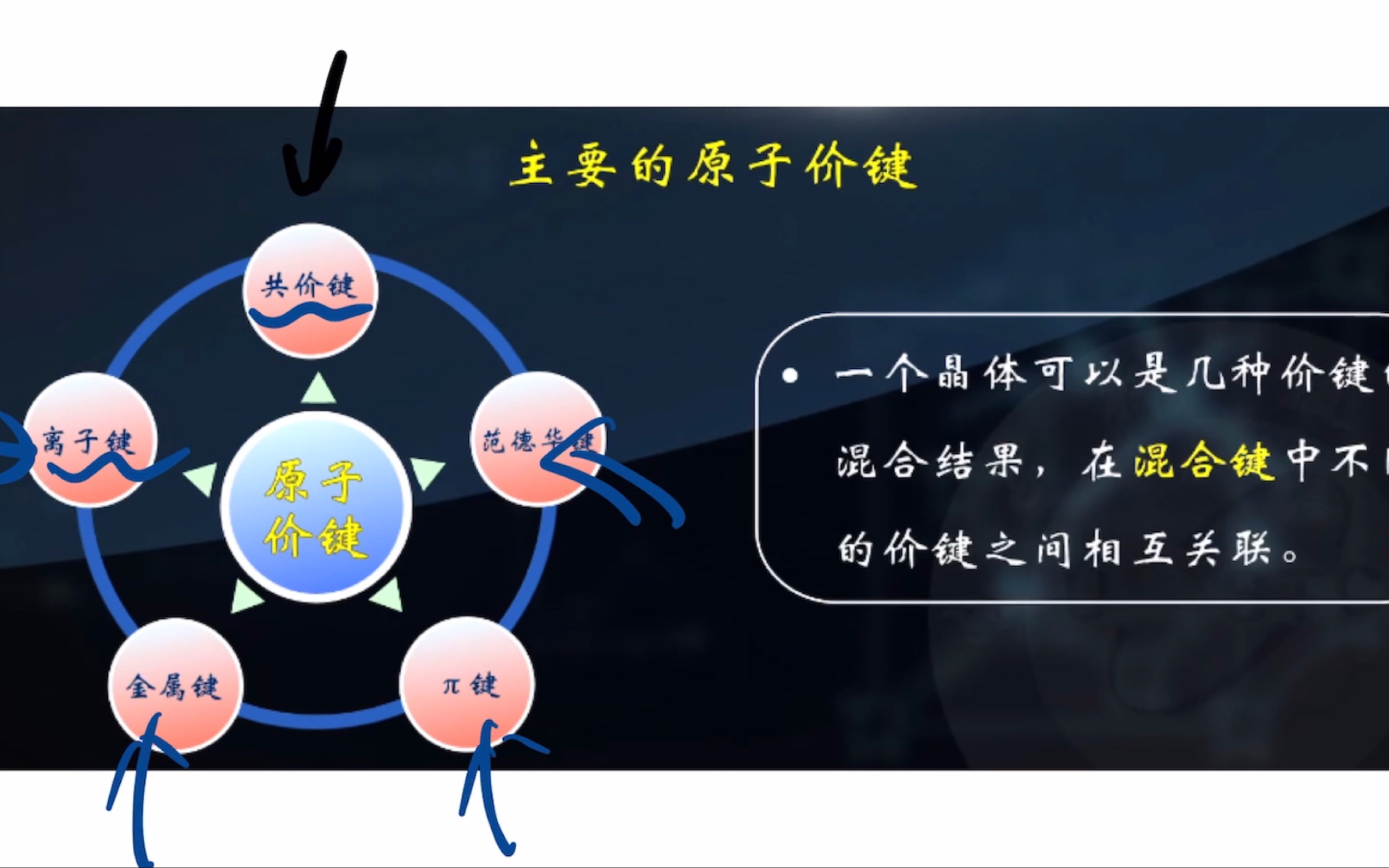 1.2半导体物理基础|固体物理|共价键、离子键、金属键、范德华键哔哩哔哩bilibili