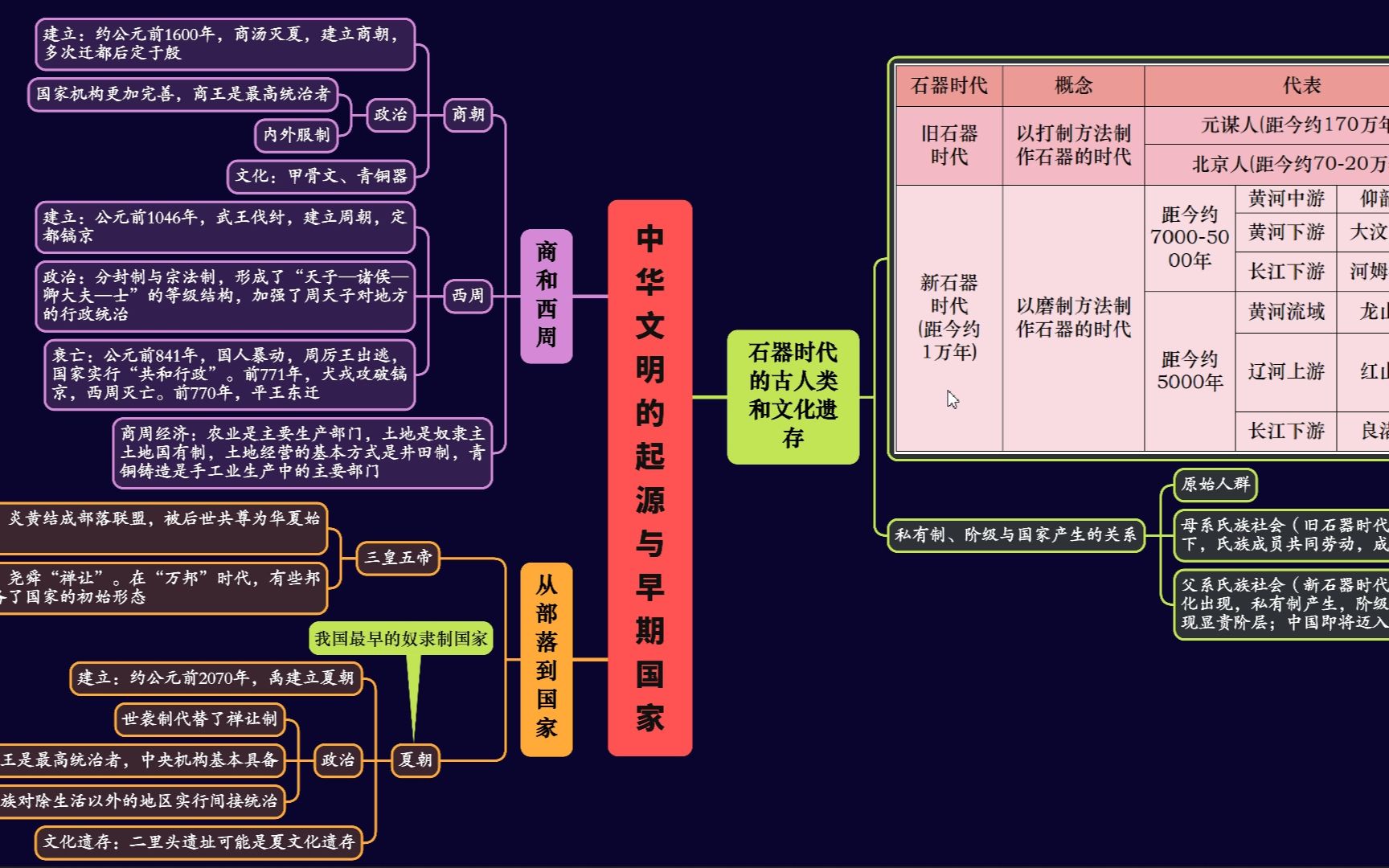 【高中历史】思维导图:中华文明的起源与早期国家
