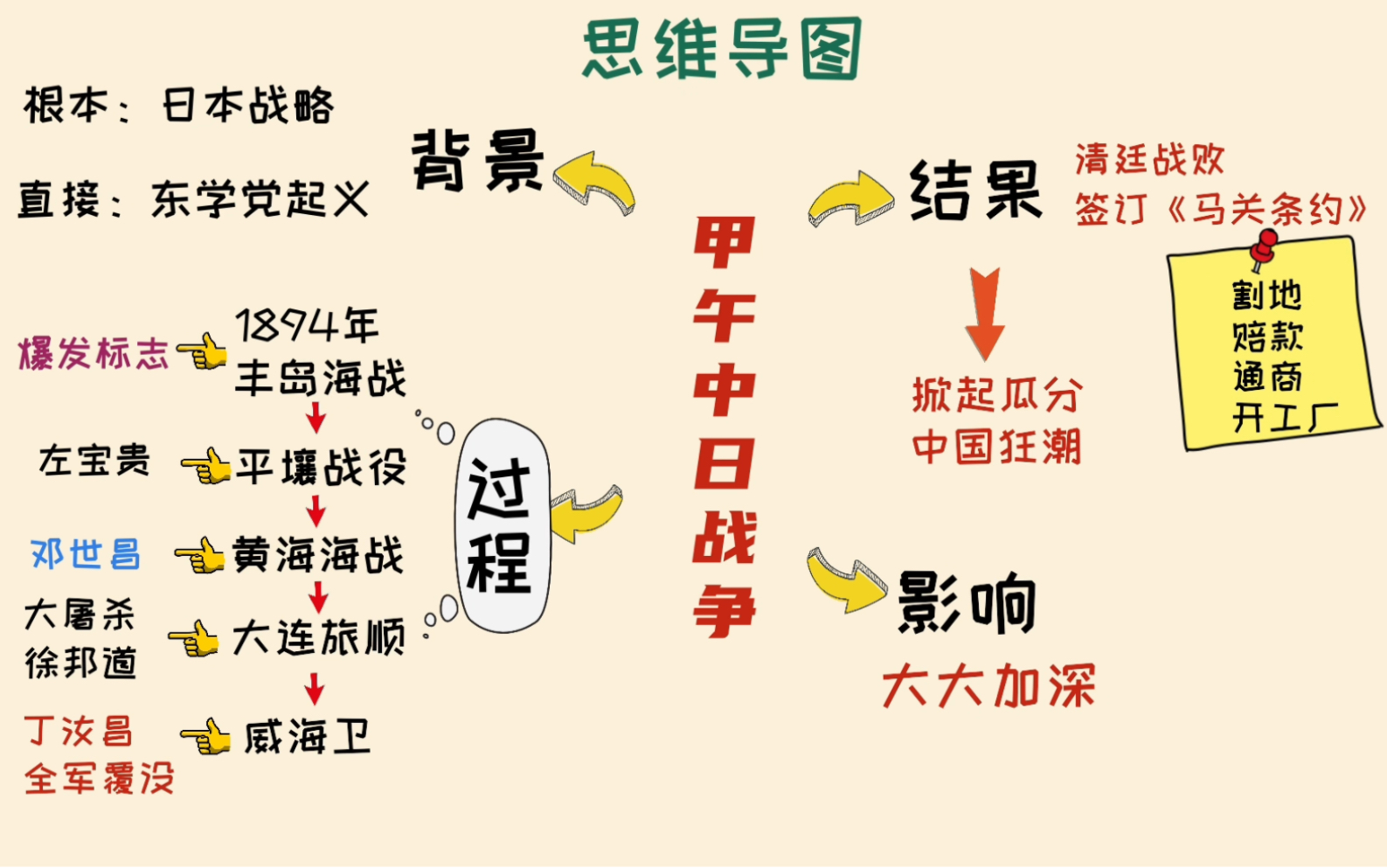 八年级历史上册第5课甲午中日战争与瓜分中国狂潮 思维导图小结