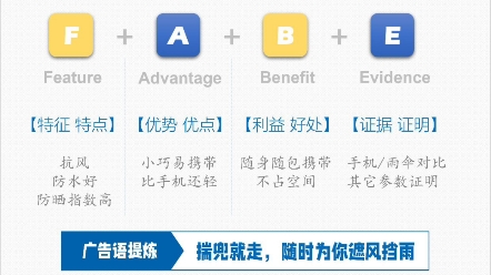 [图]FABE销售法则。FABE法则提炼方法及案例：站在顾客利益角度设计