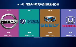 Télécharger la video: 2021年1月国内市场汽车品牌销量排行榜