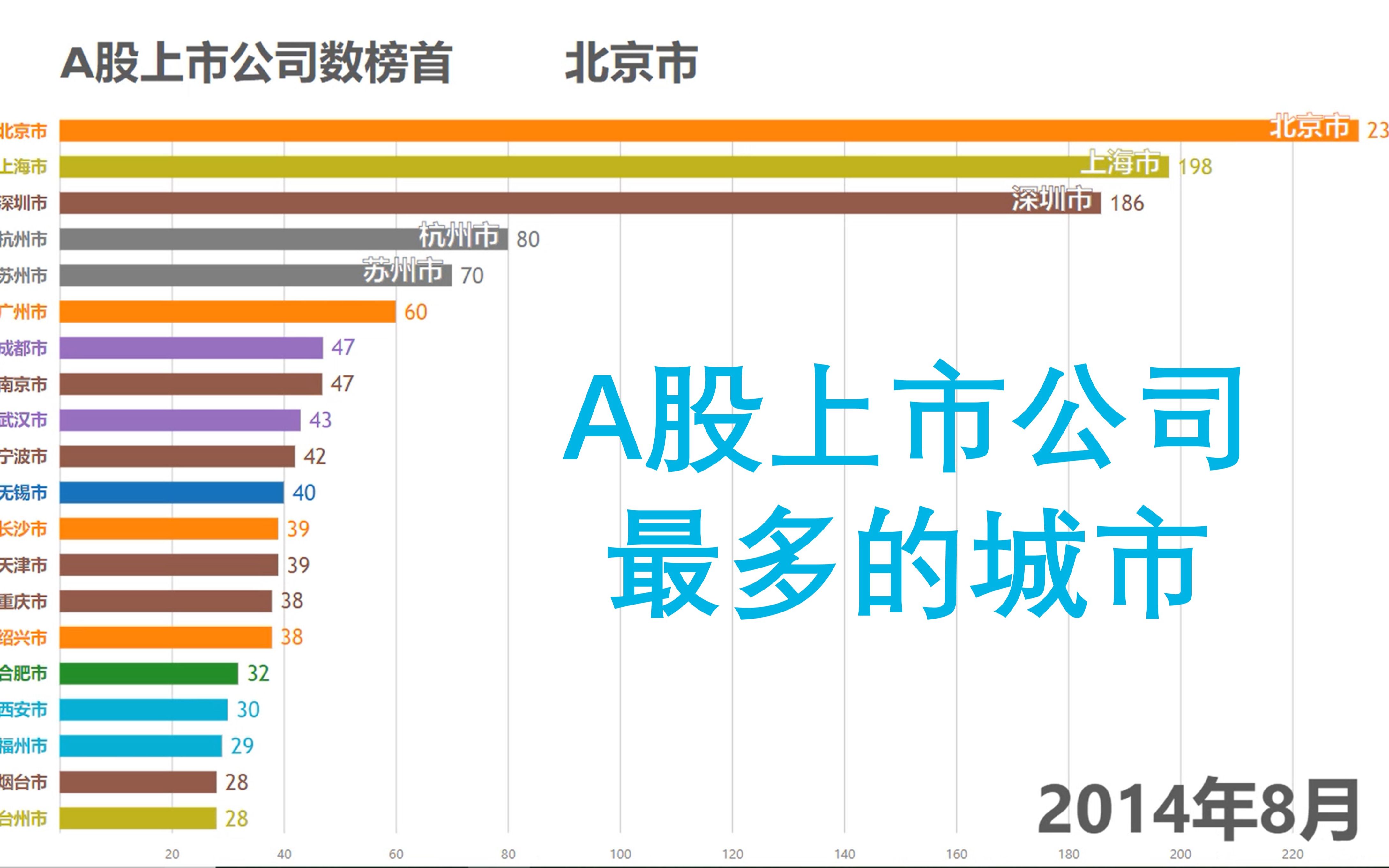 【数据可视化】哪些城市A股上市公司多?A股上市公司分布变化哔哩哔哩bilibili