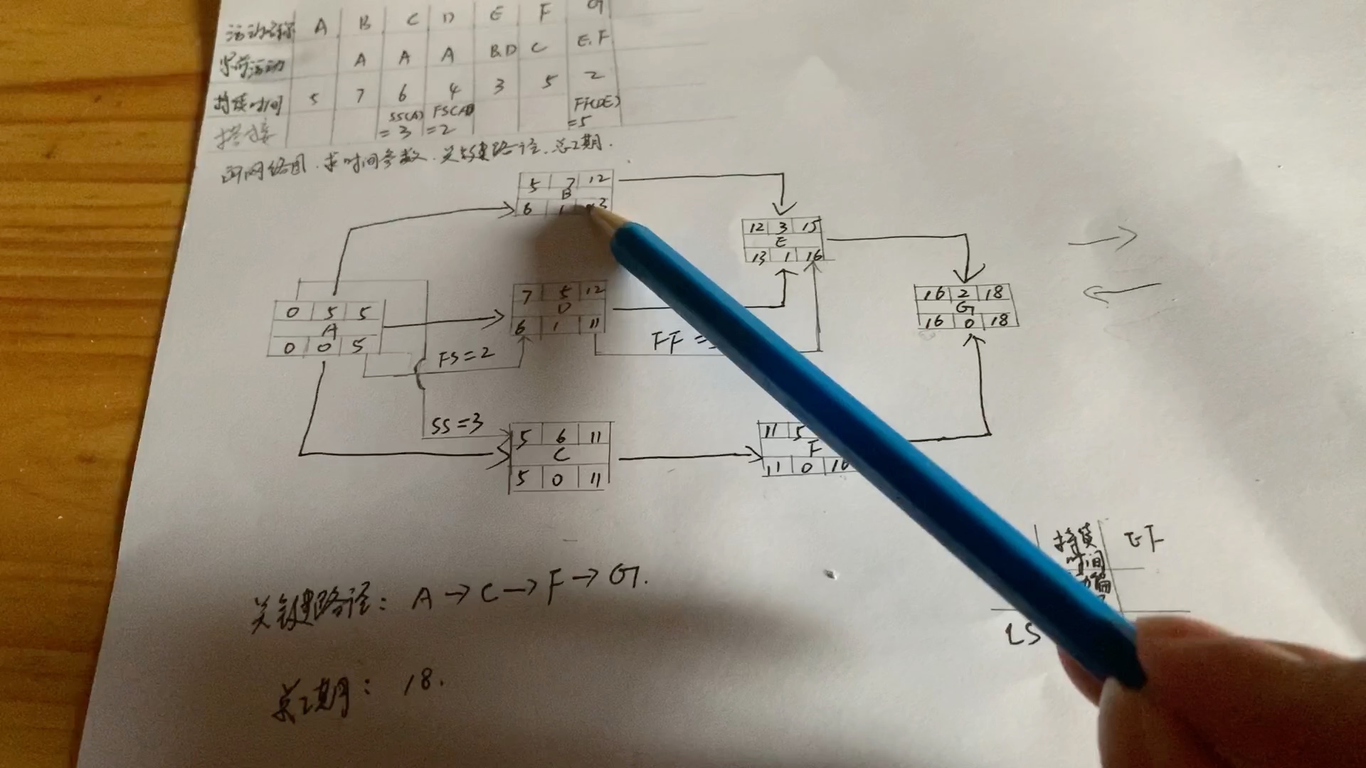 时间管理之画网络图、求时间参数、关键路径与总工期的讲解哔哩哔哩bilibili