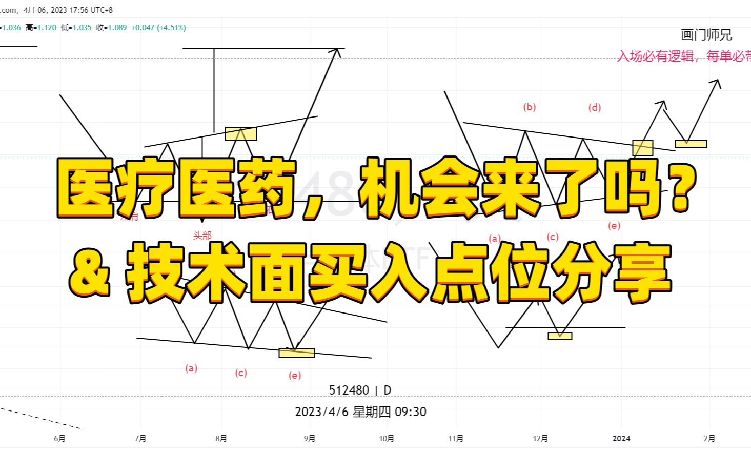 医疗医药,机会来了吗?&技术面买入位置分享哔哩哔哩bilibili