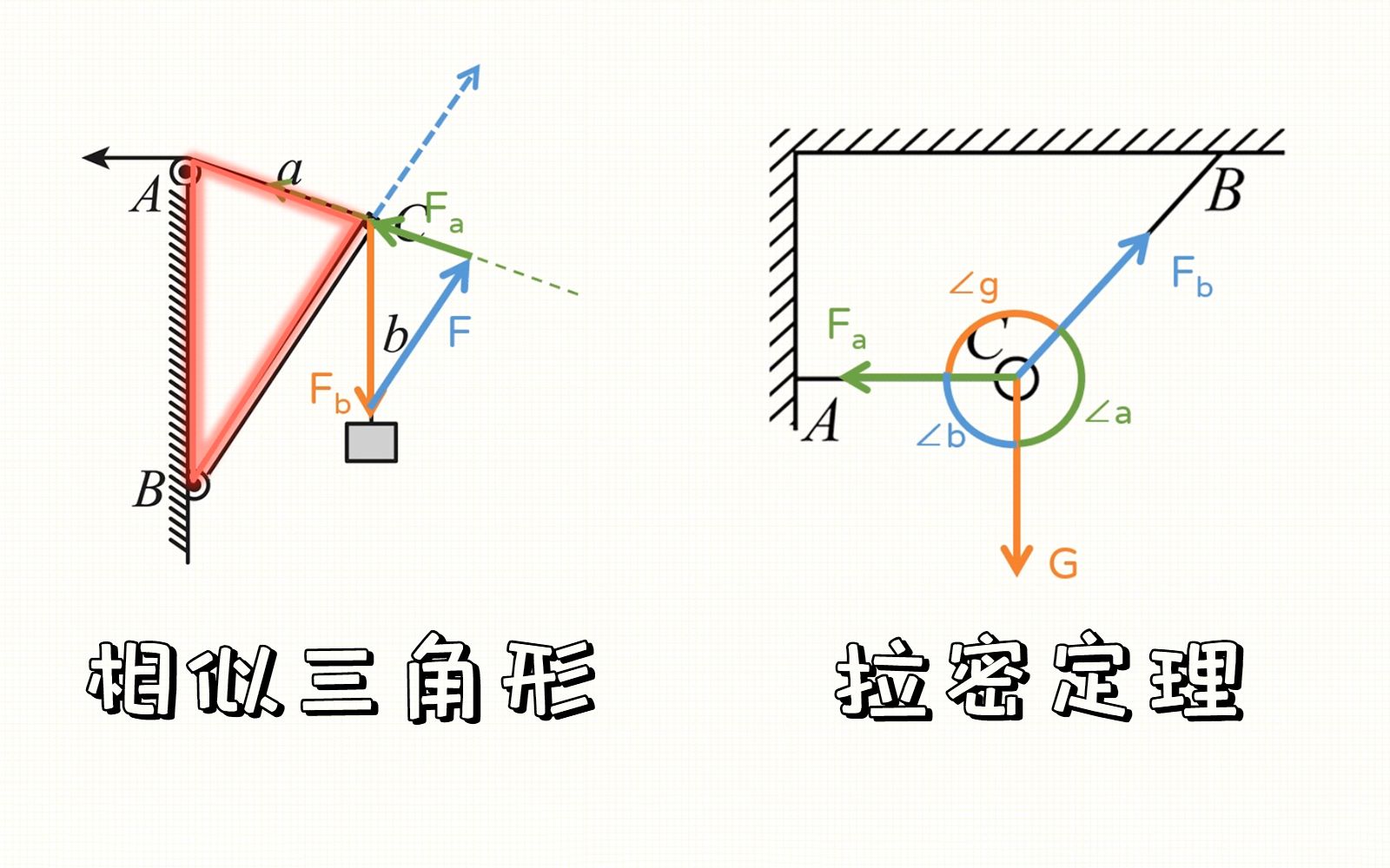 【十分钟】搞清楚 所有 动态平衡 解题方法 共点力平衡哔哩哔哩bilibili