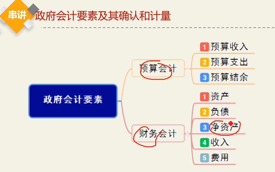 【CPA重点】政府会计的要素(政府会计由预算会计和财务会计构成)哔哩哔哩bilibili