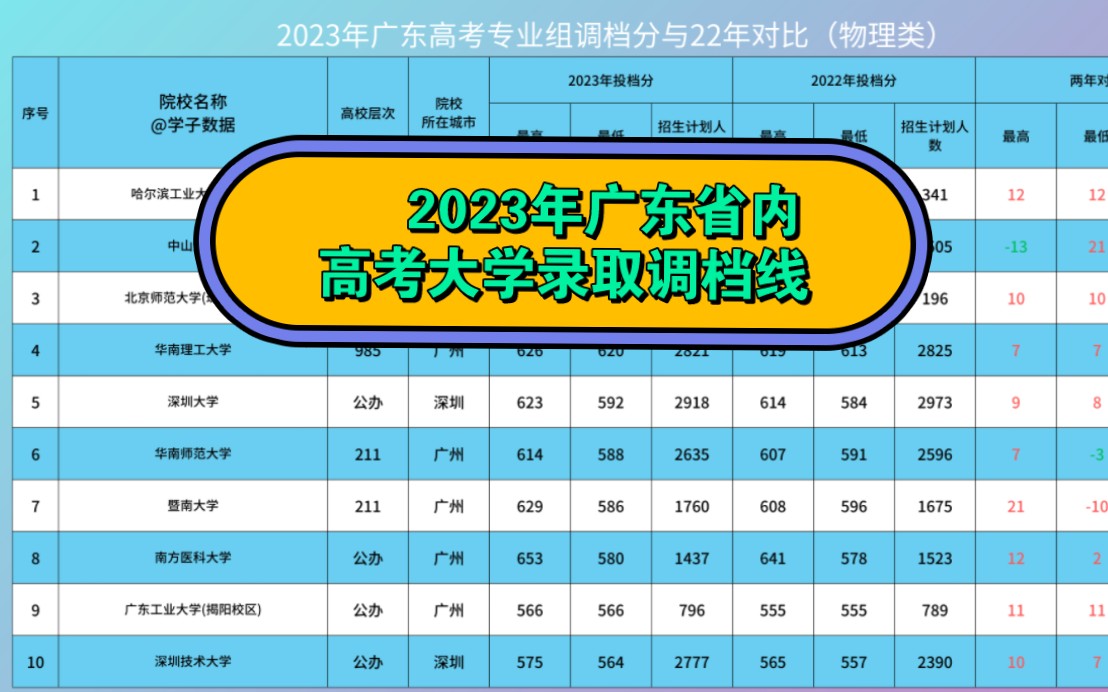 2023广东省内高考大学录取调档线明细哔哩哔哩bilibili