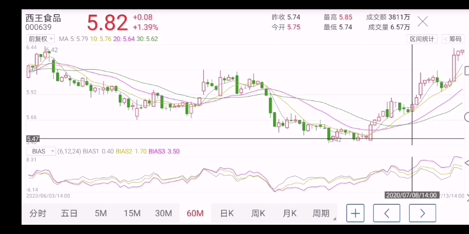 7.8号参与的西王食品涨停,欣喜哔哩哔哩bilibili