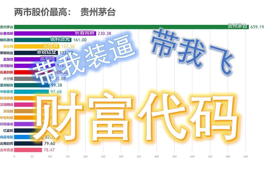 【星星数据】给我一个代码让我财富自由?A股最高股价排行榜20132018哔哩哔哩bilibili