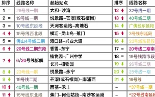 Скачать видео: 广州地铁四期规划最新观察预测 2023年11月版（下）