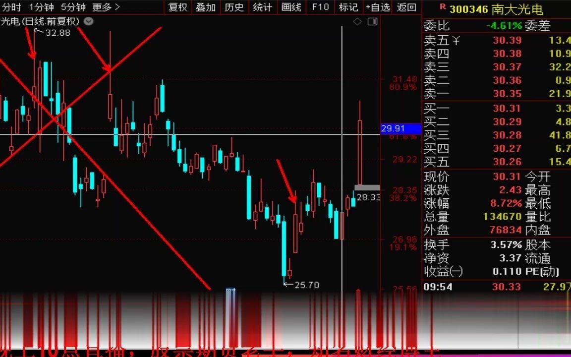 27股票期货早盘直播回放和总结:1,早上直播中按照早盘选股训练营中的