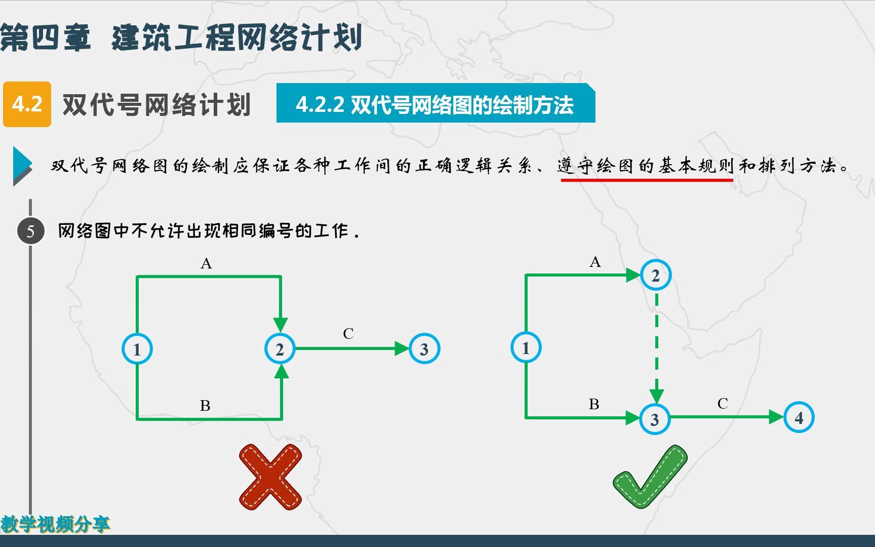 建筑施工组织(第四章 建筑工程网络计划)(1建筑工程网络计划的原理2双代号网络计划)(绘图要素与方法3)哔哩哔哩bilibili