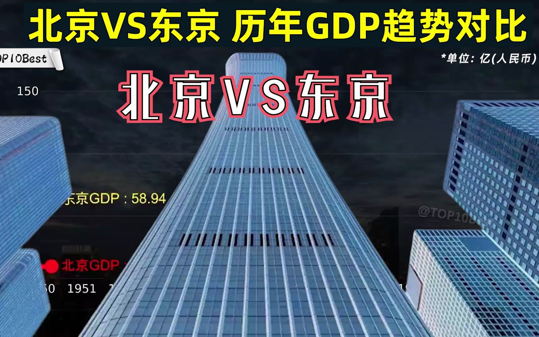 谁才是亚洲的扛把子?北京VS东京 历年GDP趋势对比哔哩哔哩bilibili