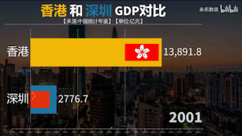 香港和深圳gdp对比.