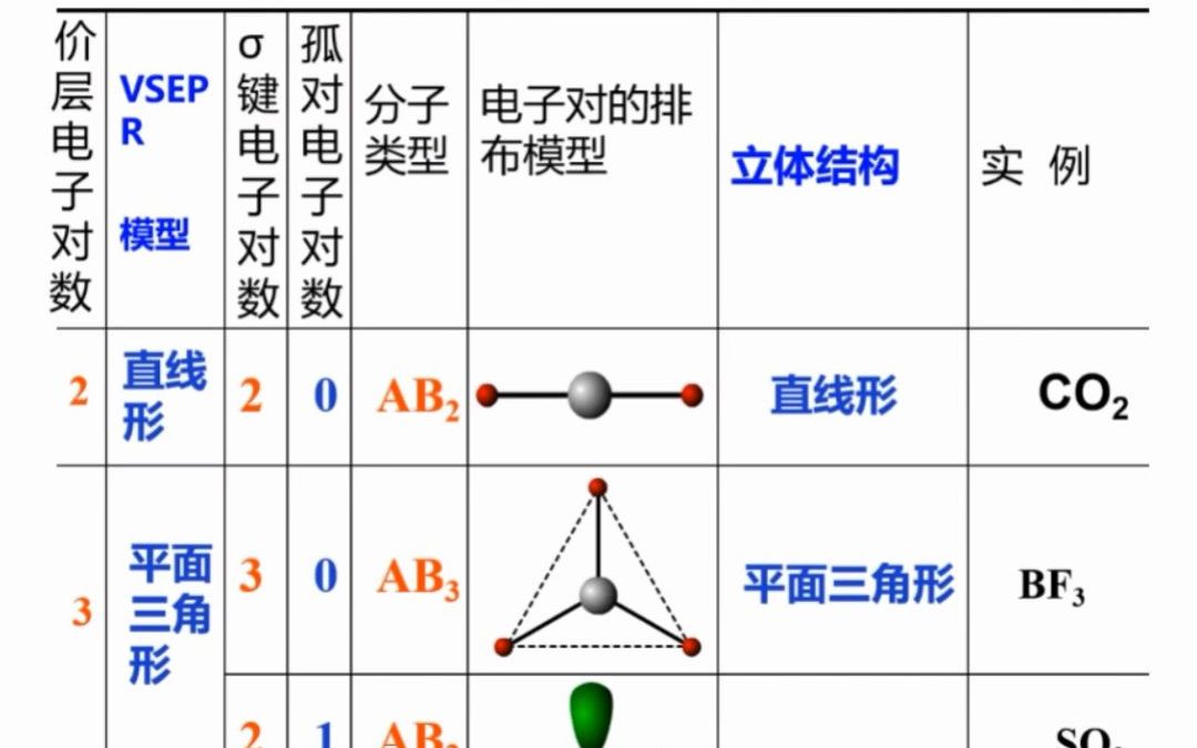 小结:ABn型分子的VSEPR模型和立体结构的关系?哔哩哔哩bilibili