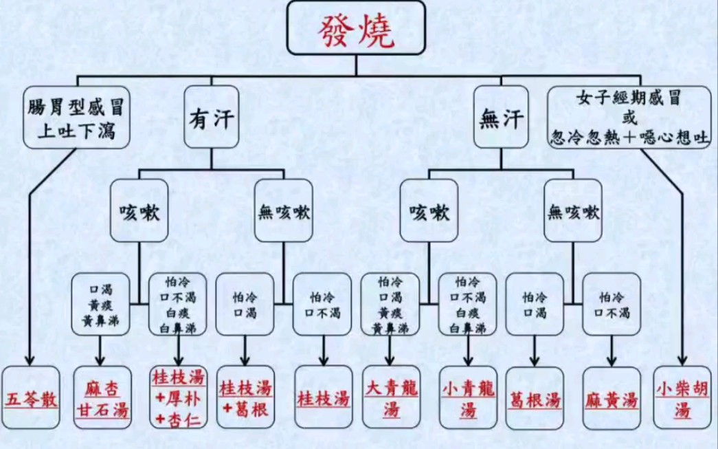 感冒简易图,用方时请辨证治疗,或找医生开处方.感谢辛苦整理的老师,很久以前保存在手机里的,也不记得从哪里下载的了.哔哩哔哩bilibili