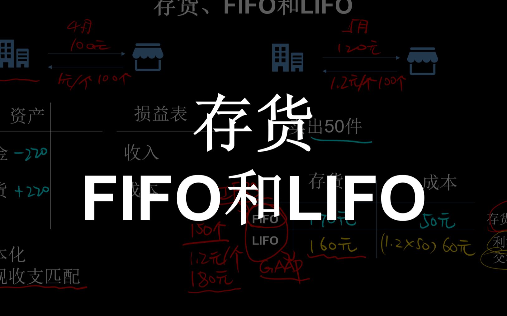 存货、LIFO和FIFO  财务报表哔哩哔哩bilibili