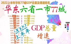 Download Video: 2022上半年华东六省一市77城GDP总量及增速，南昌超绍兴，宁德增速第一！