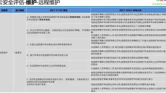 国标 34942-2017 云计算服务安全评估方法 维护 远程维护 二