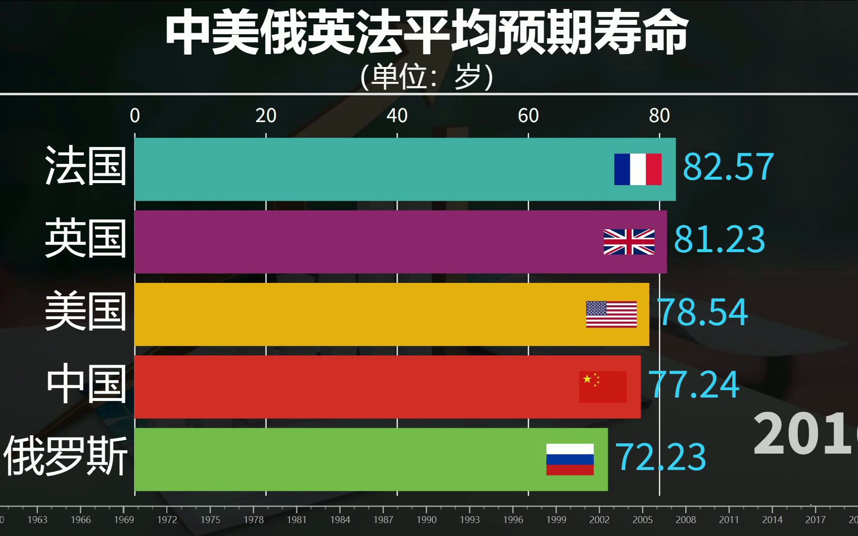 中美俄英法平均预期寿命对比,中国预期寿命已超美国!哔哩哔哩bilibili