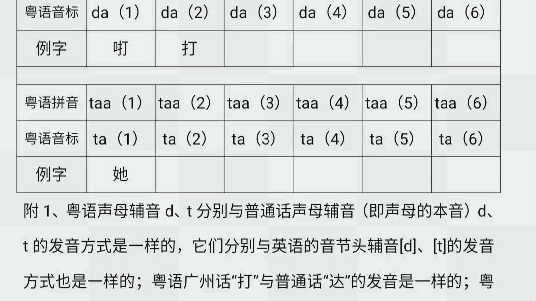 粤语发音教程(简洁版)(9)声母d、t哔哩哔哩bilibili