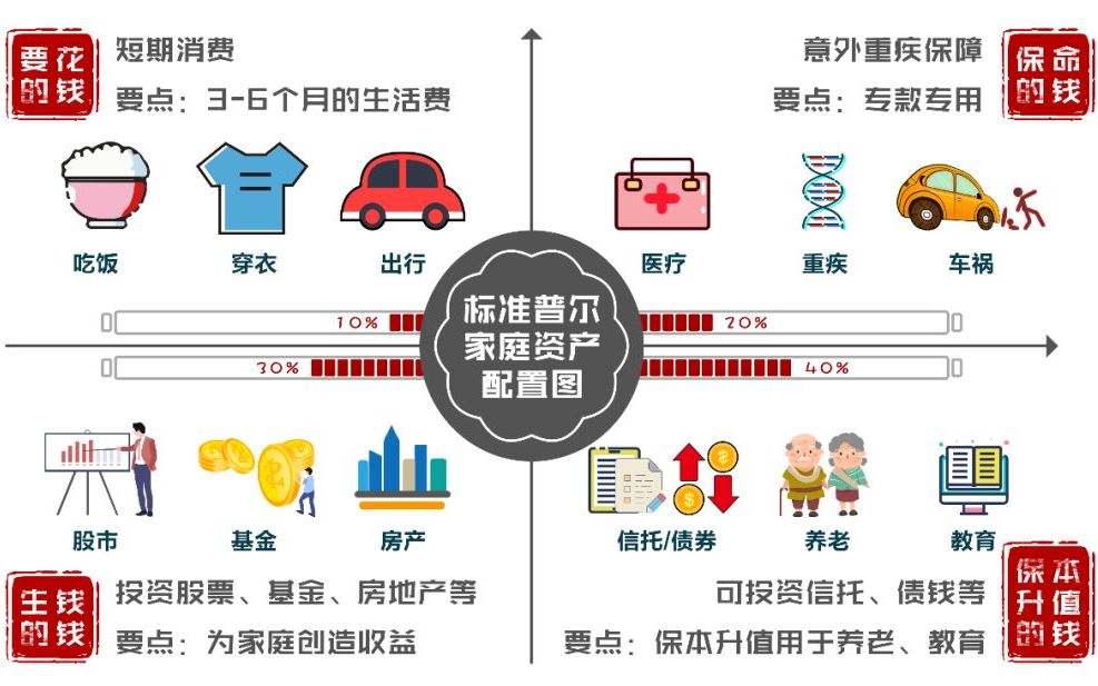 [图]普通家庭资产该如何正确配置？如何高效进行资产规划？一张图说清楚！