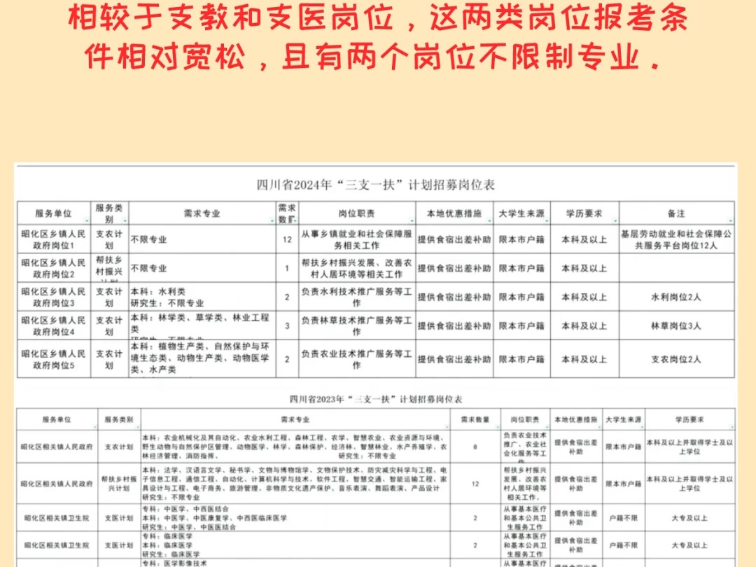 四川一地发布2024三支一扶报名人数!哔哩哔哩bilibili