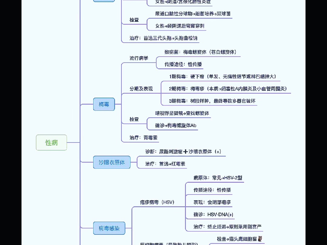 传染性疾病性病(思维导图知识卡片)哔哩哔哩bilibili