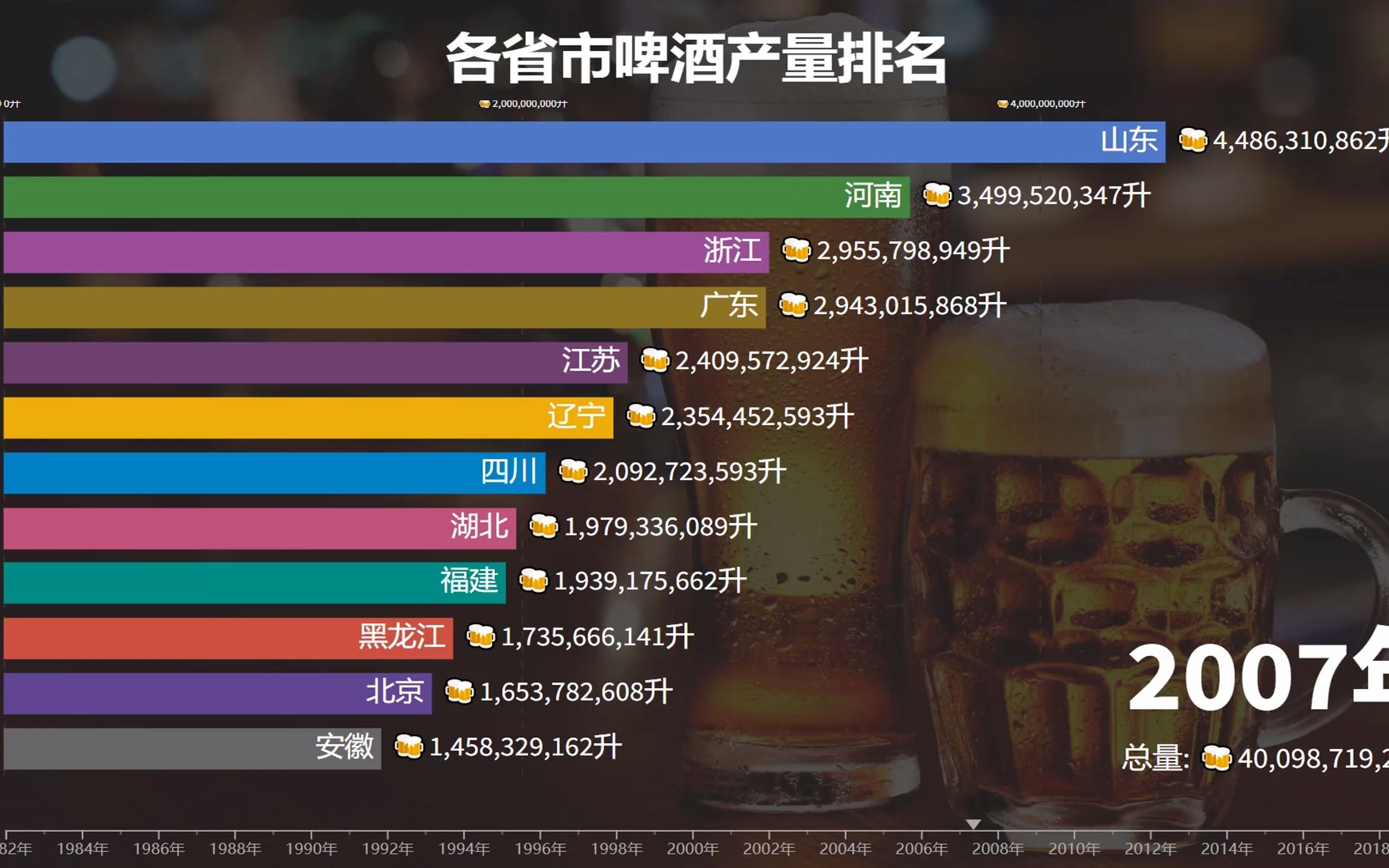 各省的啤酒产量排名,山东力压广东浙江登顶,难怪山东人酒量大哔哩哔哩bilibili