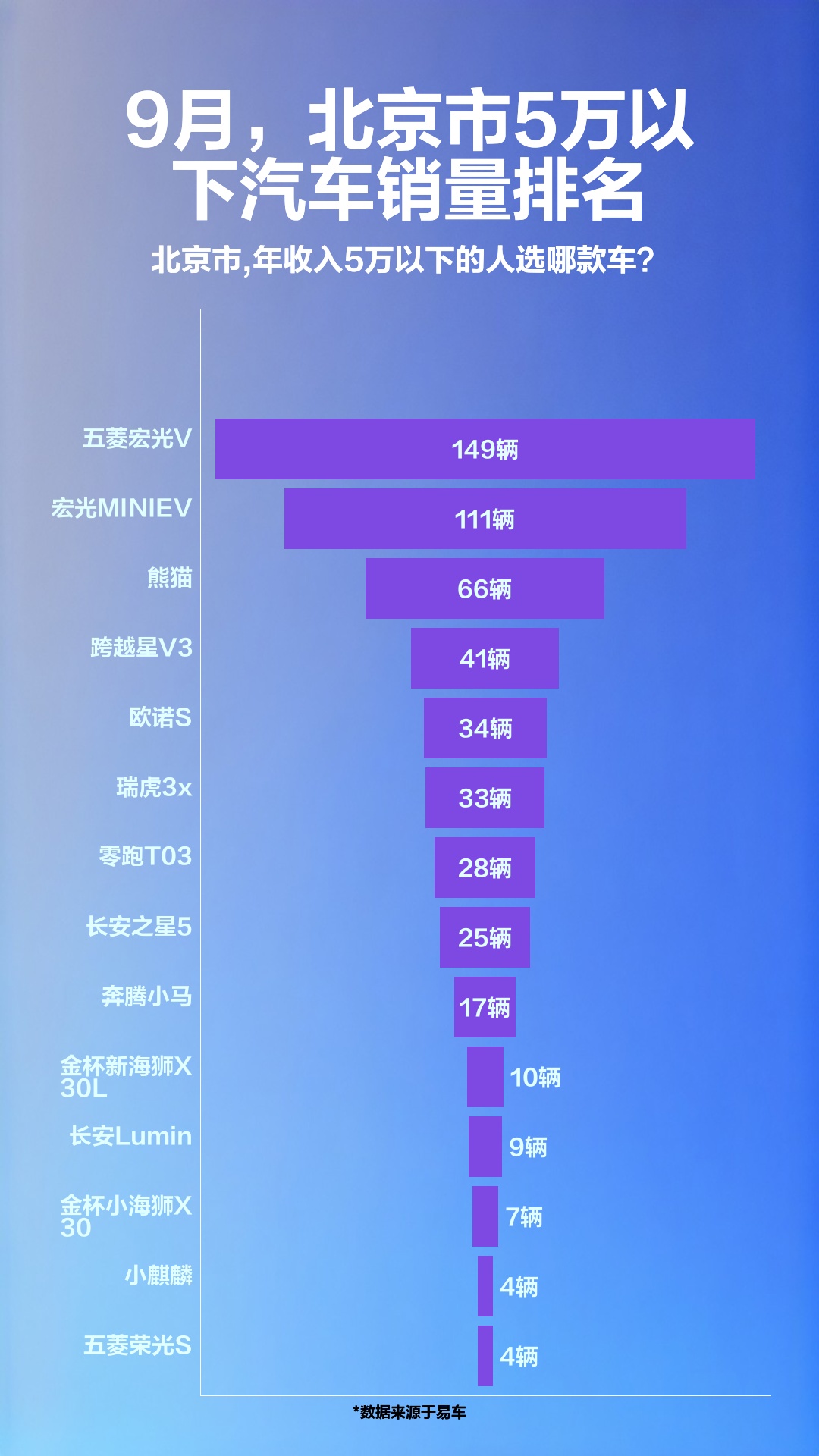 9月,北京市5万以下汽车销量排名哔哩哔哩bilibili