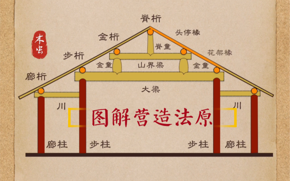 图解营造法原之平房大木构架初识别哔哩哔哩bilibili