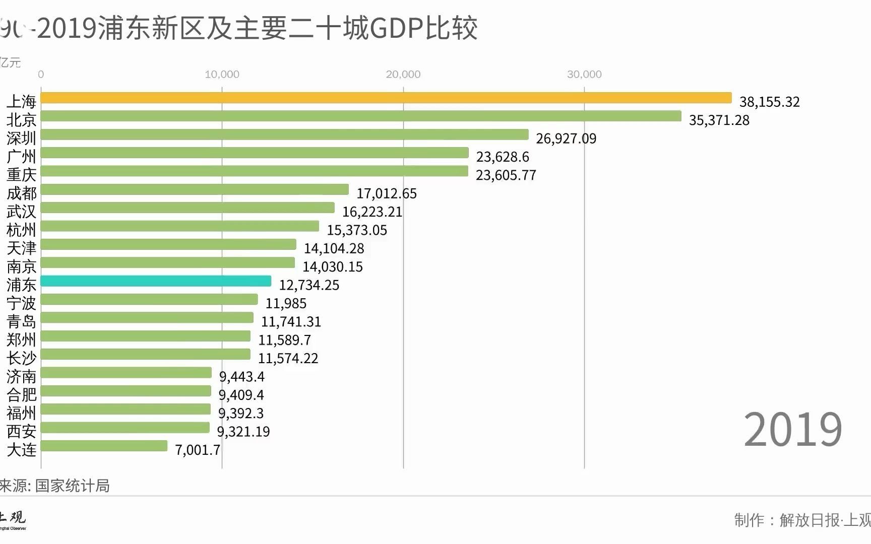 如果浦东相当于一个城市,GDP在全国排第几?哔哩哔哩bilibili