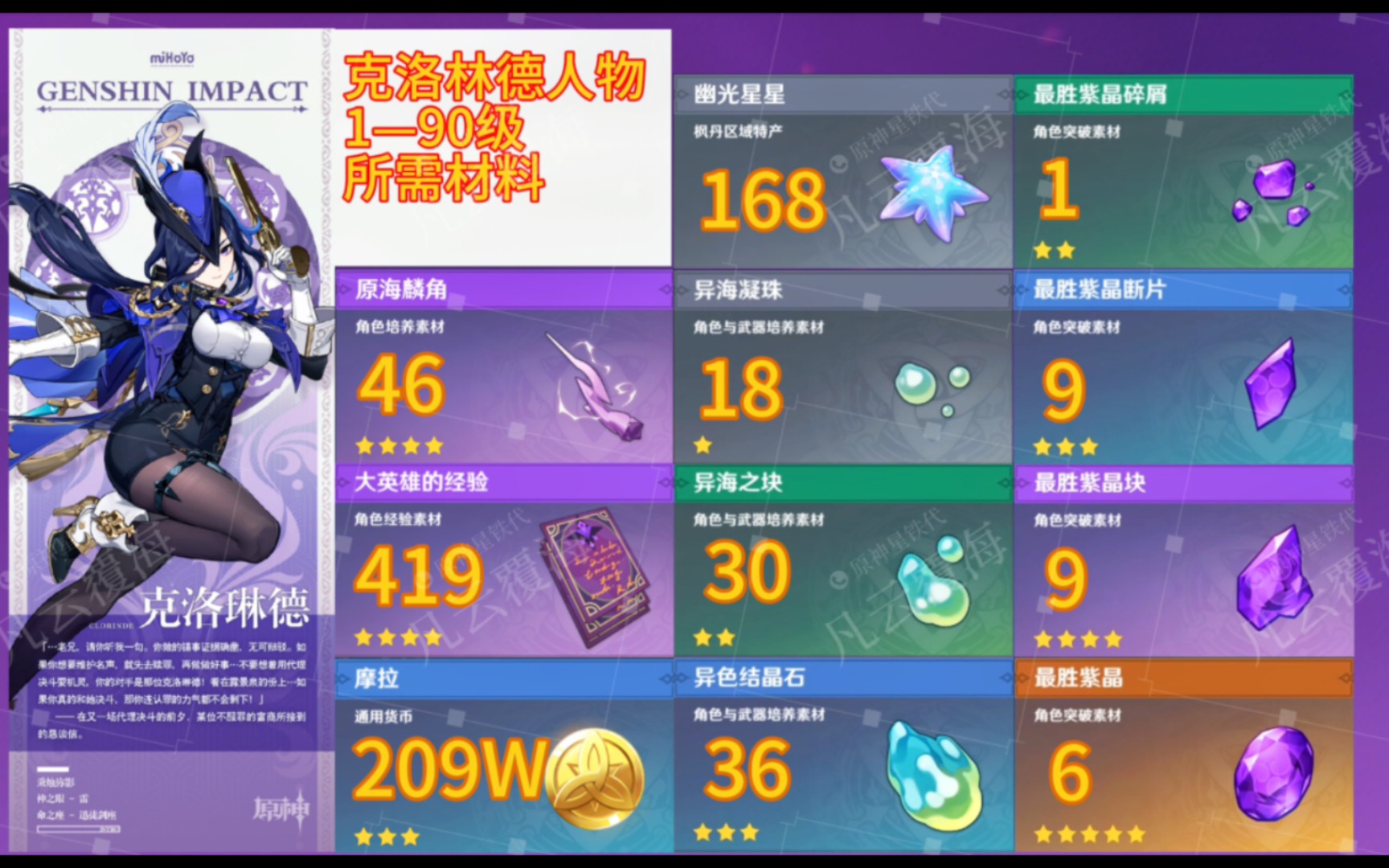 【原神】克洛琳德人物突破材料一图流