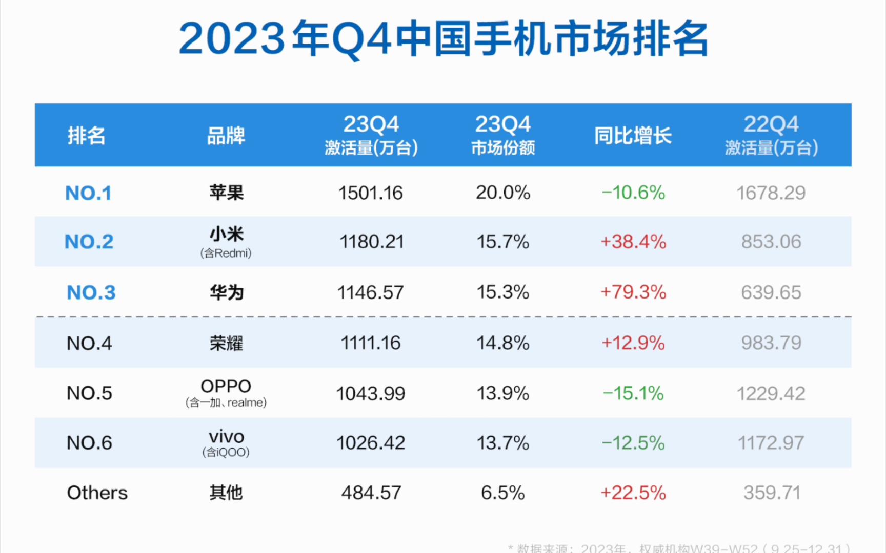 2023年q4手机厂商市场份额公布,数码闲聊站转发,各家网友评论哔哩哔哩bilibili