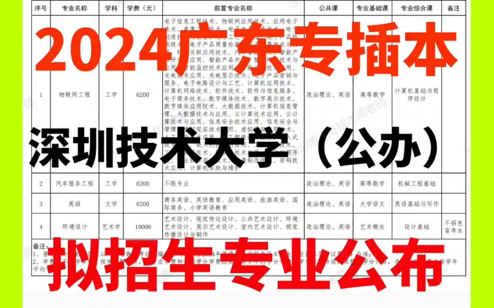 深圳技术大学2024年专插本拟招生专业公布,共招4个专业,分别为物联网工程专业、汽车服务工程专业、英语专业、环境设计专业,其中汽车服务工程专业...