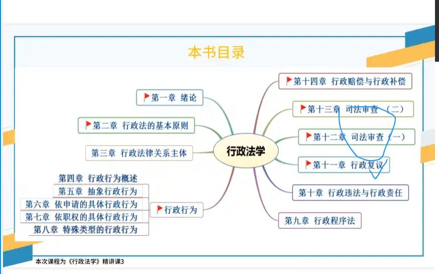 [图]00261复旦大学 行政管理 专升本 自考 本科 行政法学精讲课2304期 04