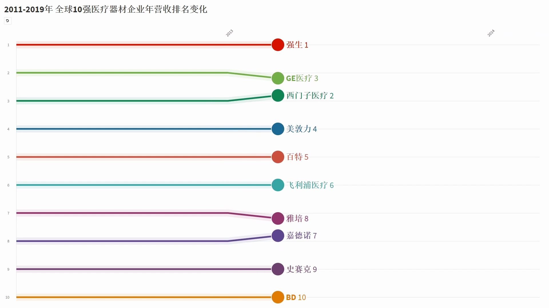 [图]2011-2019年 Top10全球各大医疗器材企业年营收排名变化