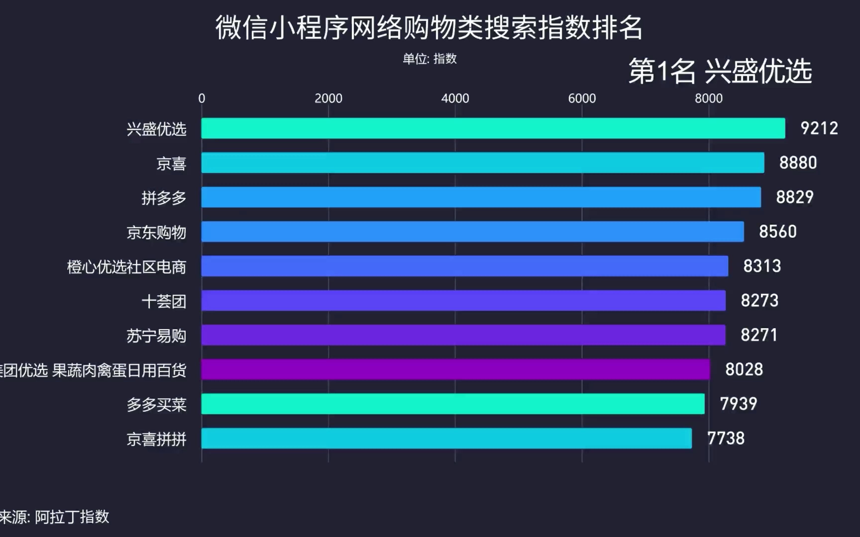 网络购物类小程序搜素指数排名出炉,你经常用哪几个买东西哔哩哔哩bilibili