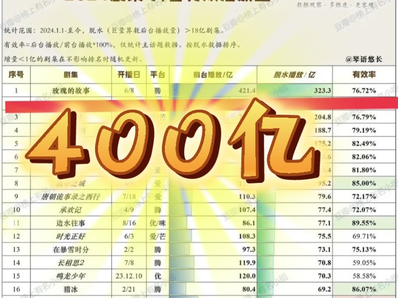 《玫瑰的故事》抖音播放量过400亿!哔哩哔哩bilibili