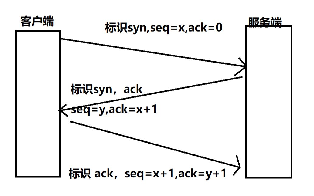 tcp的三次握手哔哩哔哩bilibili