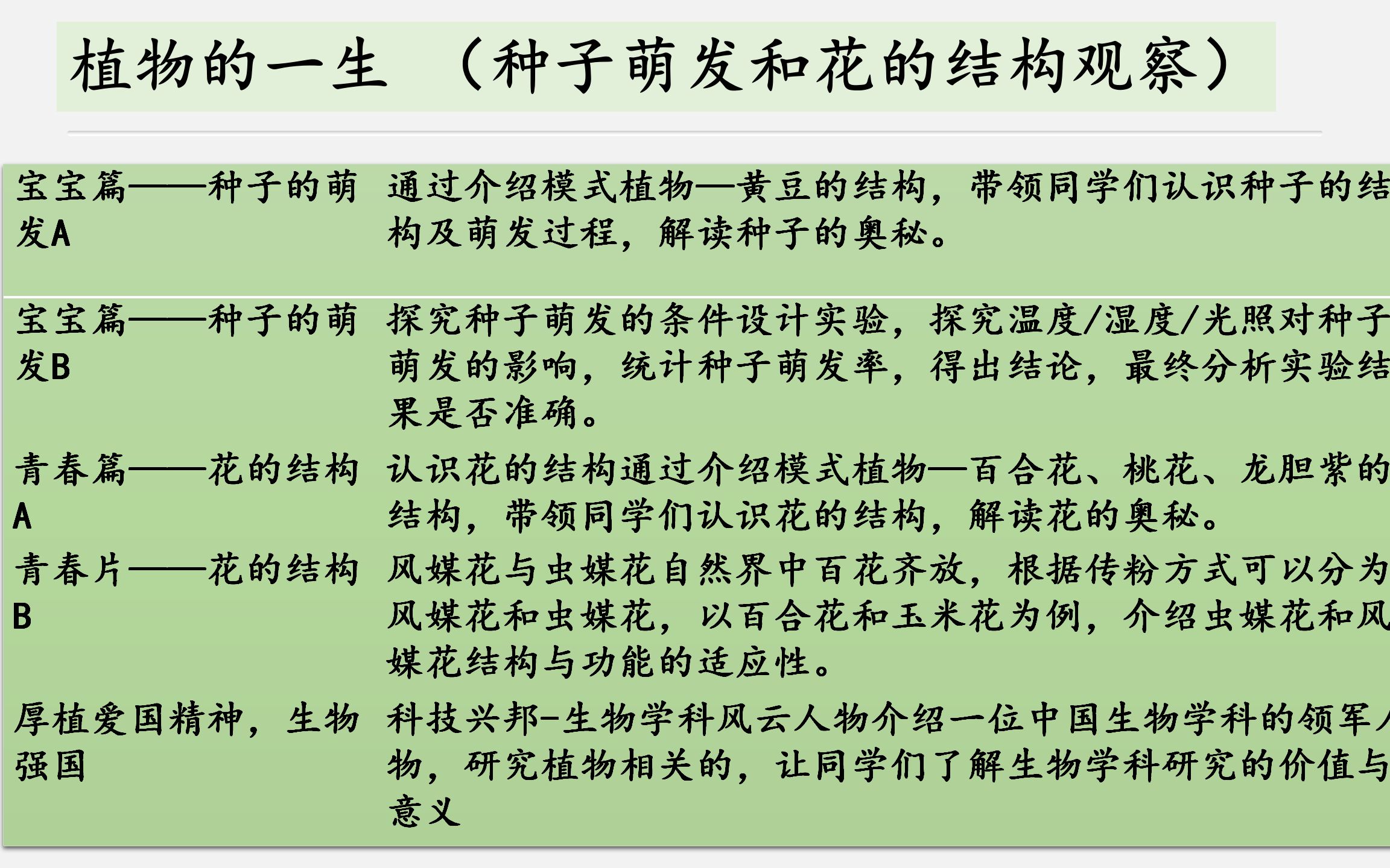 [图]生物组假期作业讲解视频 植物的一生 （种子萌发和花的结构观察）