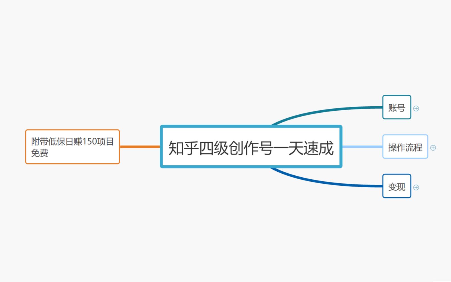 四级知乎创作号一天速成,日赚150项目分享哔哩哔哩bilibili