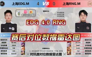 Download Video: 【上海EDGM 4:0 上海RNGM】赛后对位数据雷达图，EDGM晋级A组！