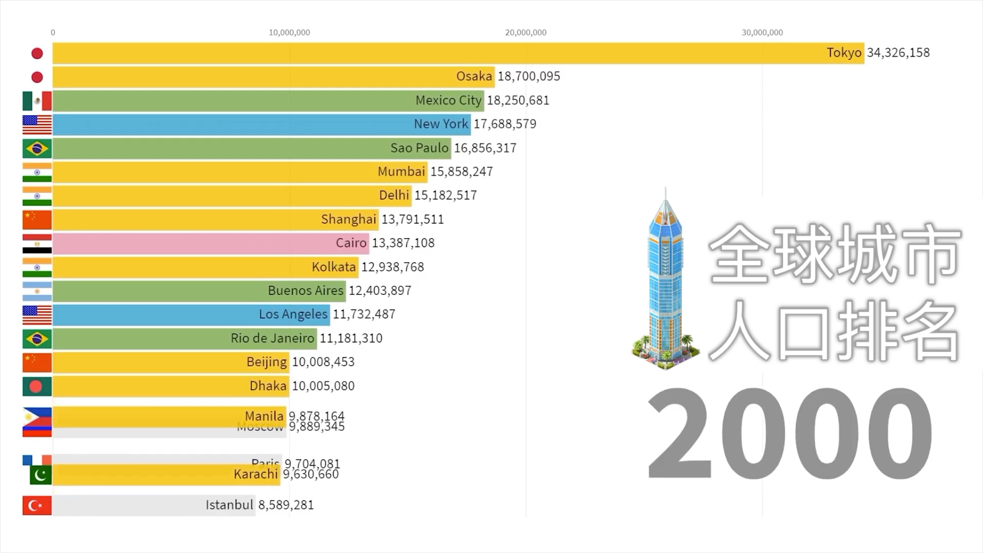 全球城市人口排名1950—2030.哔哩哔哩bilibili