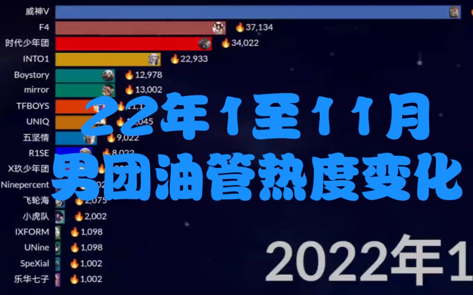 [图]22年1至11月男团油管热度变化； 威神v；时代少年团；INTO1 ；mirror；TFBOYS；F4；ninepercent；UNIQ；Boystory；排行