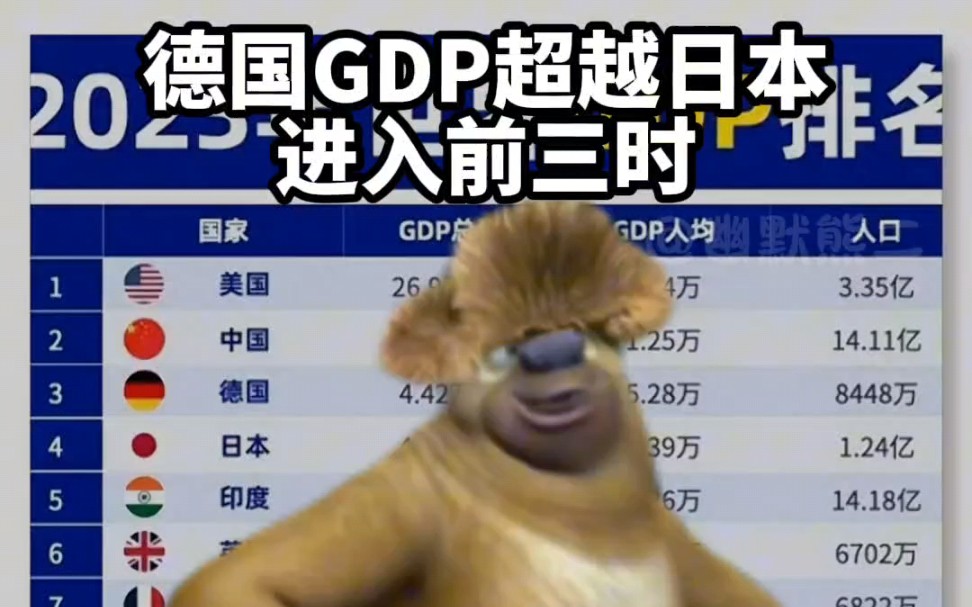 德国GDP超越日本,进入前三时…哔哩哔哩bilibili