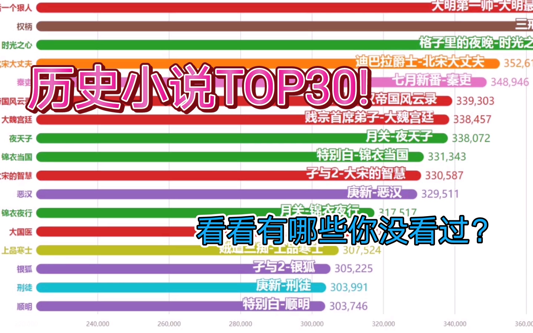 历史小说排行榜!TOP30!【数据可视化】哔哩哔哩bilibili