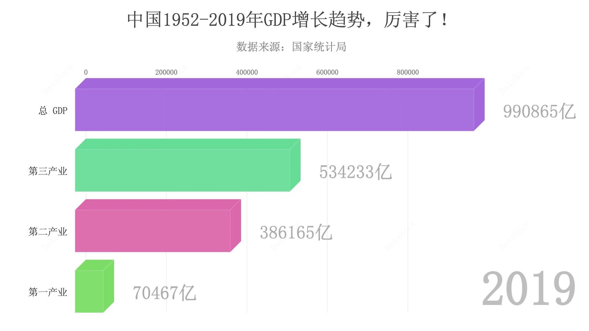 【数据可视化】厉害了!中国 gdp 增长趋势,1952-2019